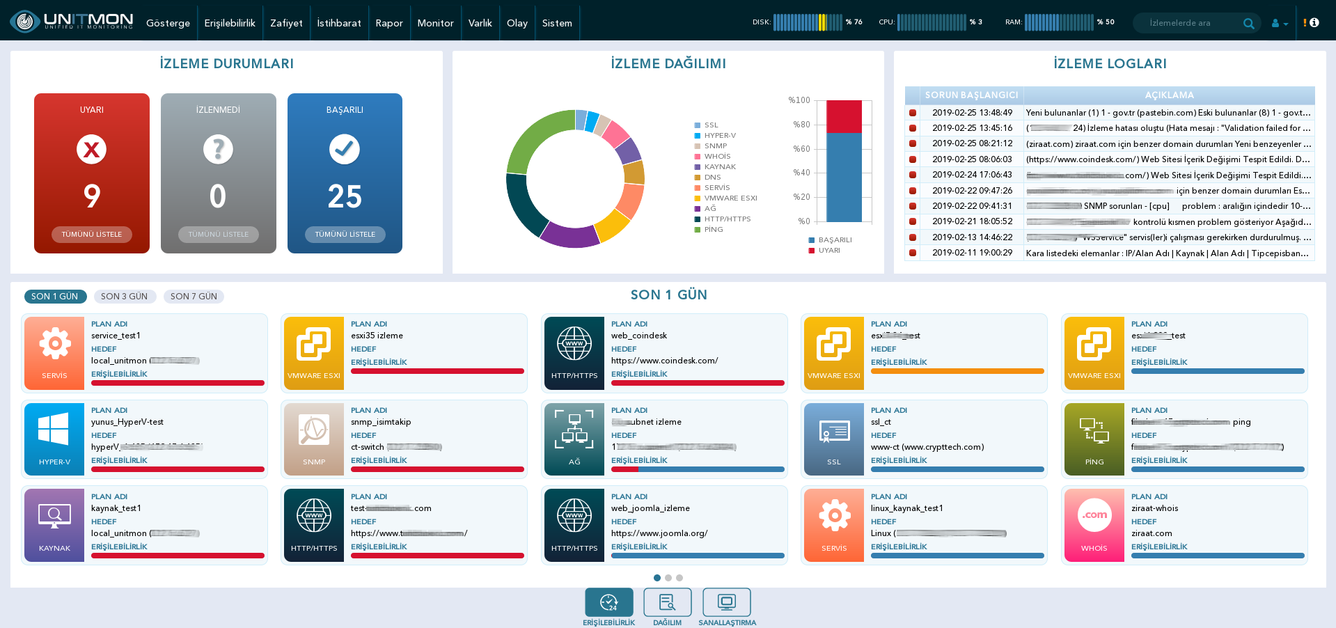 UNITMON Erişilebilirlik Göstergesi Availability Dashboard 1