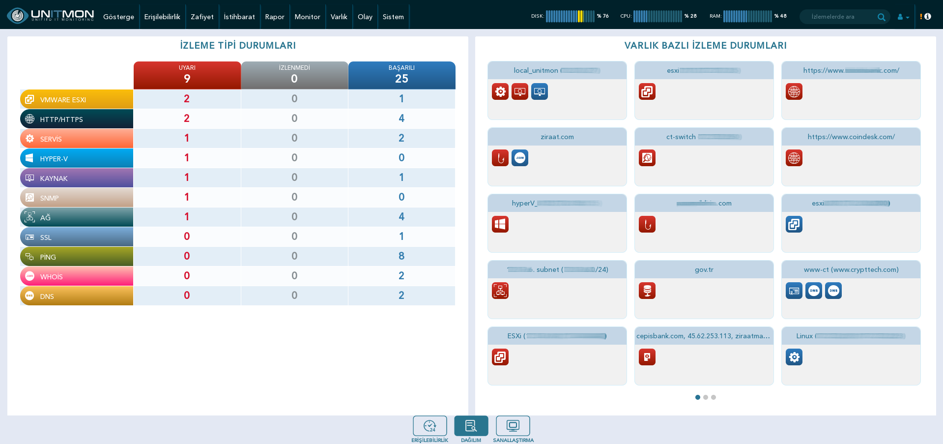 UNITMON Dağılım Göstergesi Avail Dashboard 2